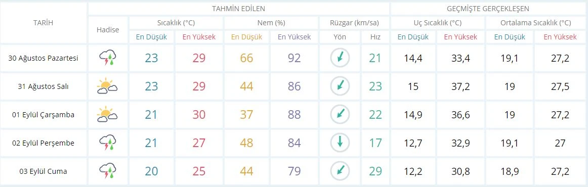 Meteoroloji'den İstanbul için sağanak uyarısı