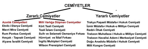 Milli Mücadele Yıllarında Anadolu'da Faaliyet Gösteren Zararlı Cemiyetler