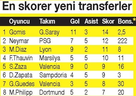 Gomis, Neymar'ı bile geçti!