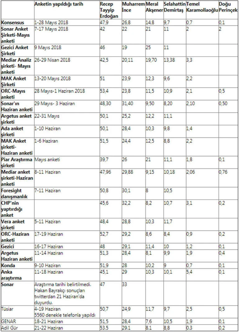 Anket şirketlerinin hangisi seçim sonuçlarını bildi?