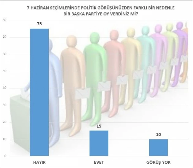 Merakla beklenen anket sonucu açıklandı
