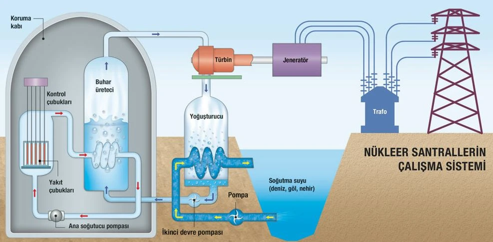 Nükleer santral nasıl çalışır? Nükleer santral nedir?