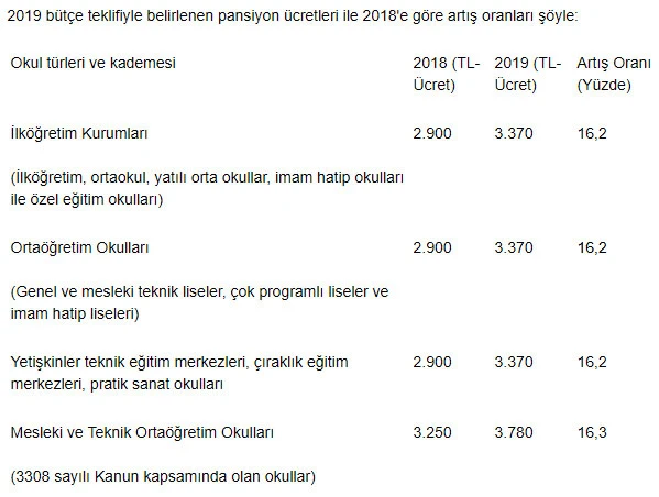 Milyonlarca öğrenciyi ilgilendiriyor: Pansiyon ücretlerine zam geliyor