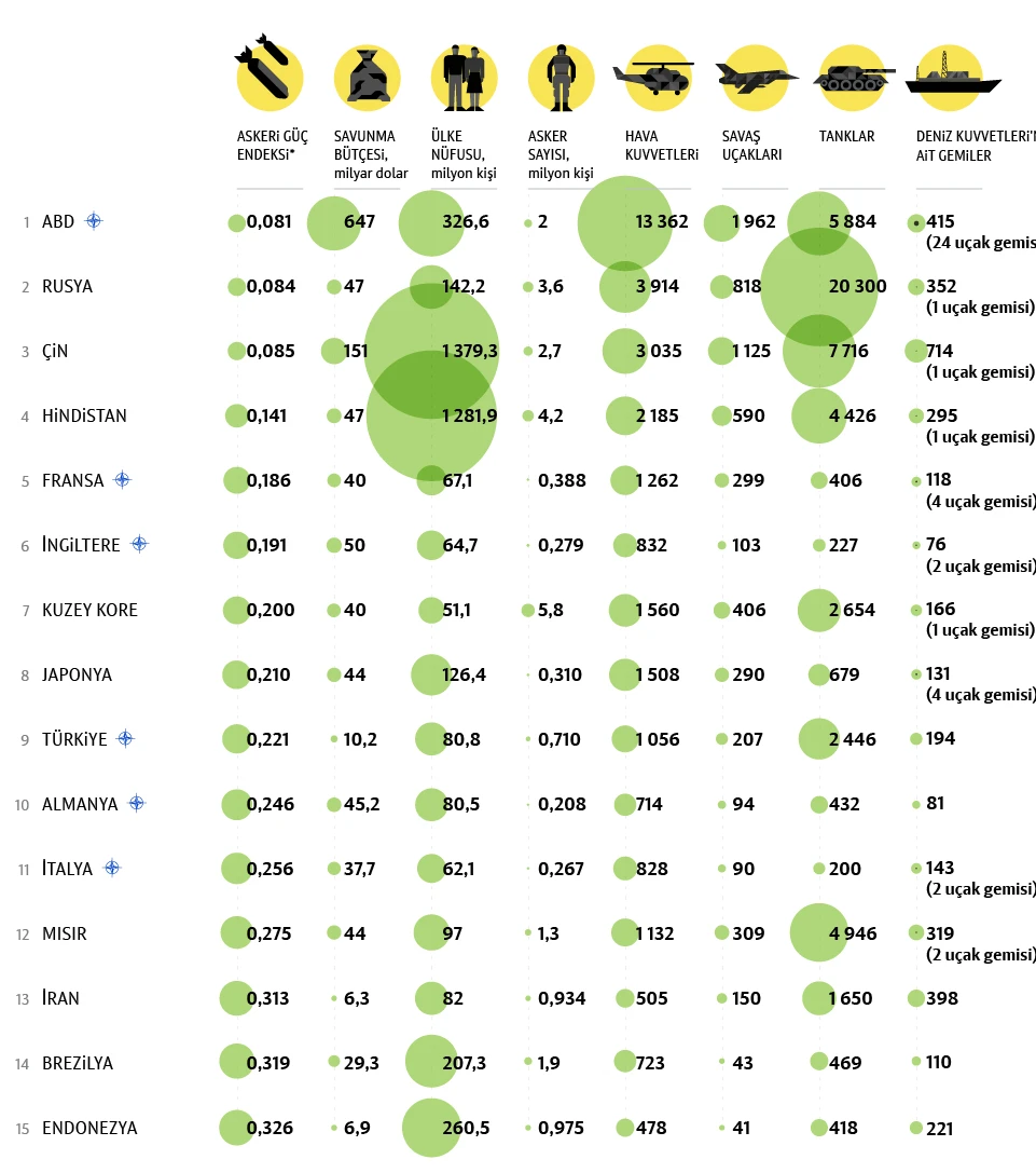 Dünyanın en güçlü orduları sıralaması