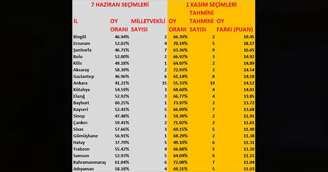 Ak parti'nin oy patlaması yaşadığı iller ve seçim analizi (2015)
