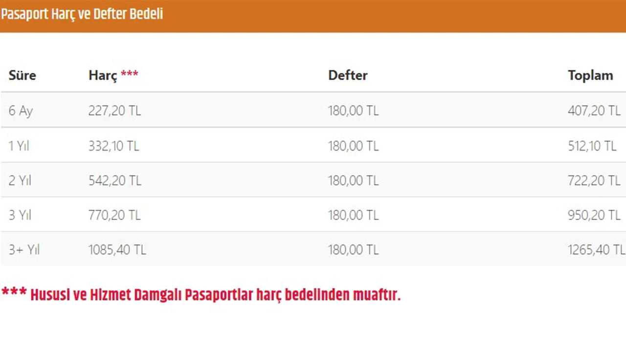 2022 pasaport ücretleri ne kadar? 6 aylık, 1 yıllık, 10 yıllık pasaport harcı ve ücretleri kaç TL?
