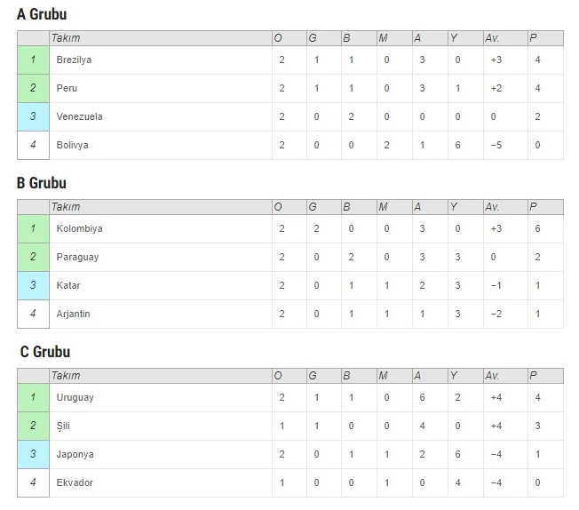 Kupa Amerika'da Uruguay ve Japonya berabere kaldı