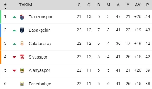 Süper Lig'de kritik hafta