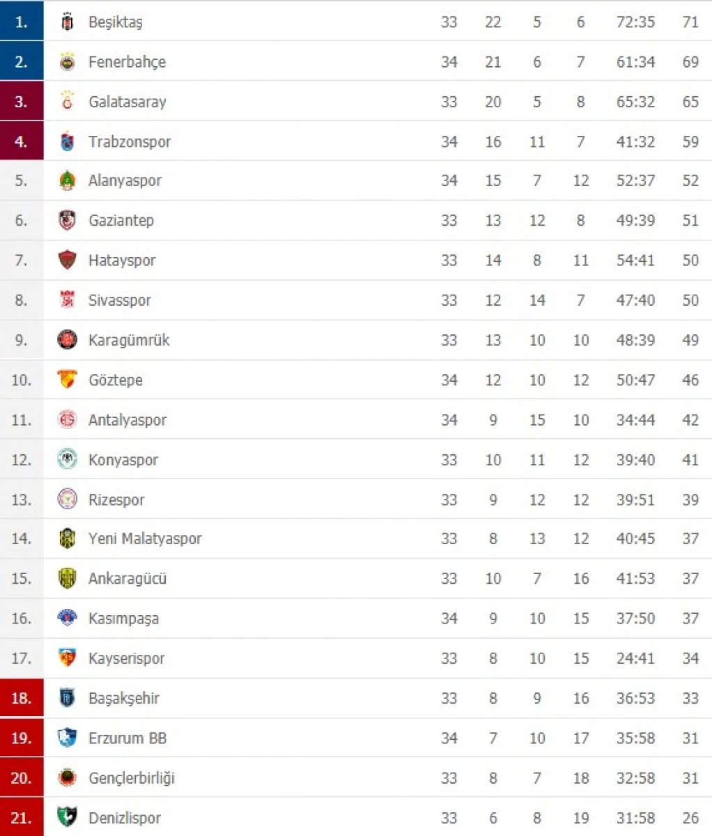 Süper Lig'de puan durumu ve gelecek haftanın fikstürü