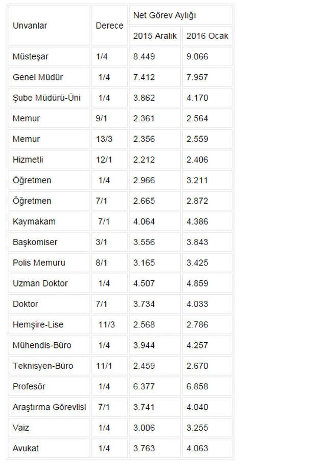 Memurun zamlı maaşı belli oldu