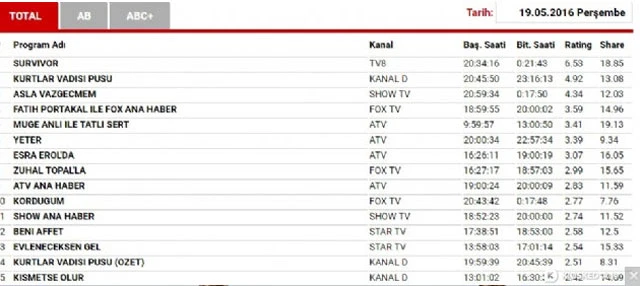 Survivor, Kurtlar Vadisi Pusu'nun reyting tahtını salladı