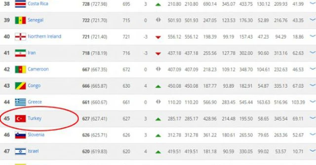 Türkiye 3 basamak yükseldi