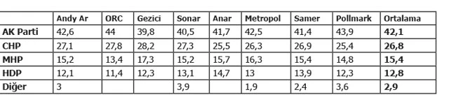 8 anket şirketinin son rakamları! Hangi parti yüzde kaçta