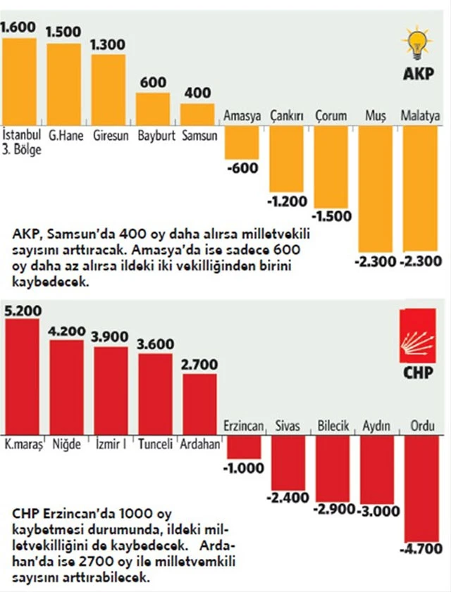 1 oy bile dengeleri değiştirebilir! İşte o kritik 26 il