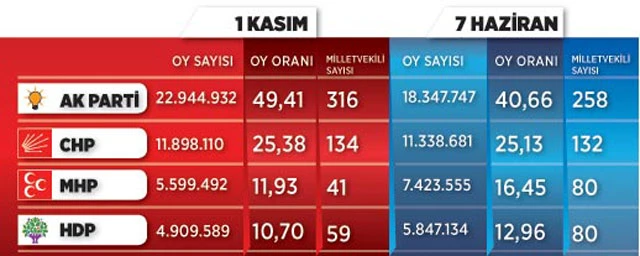 Seçim sonuçları 2015! İşte  İl il, ilçe ilçe seçim sonuçları