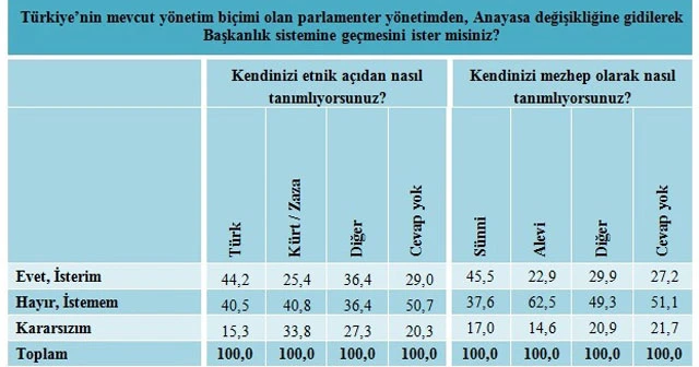 Halkın başkanlık sistemine desteği ne oranda