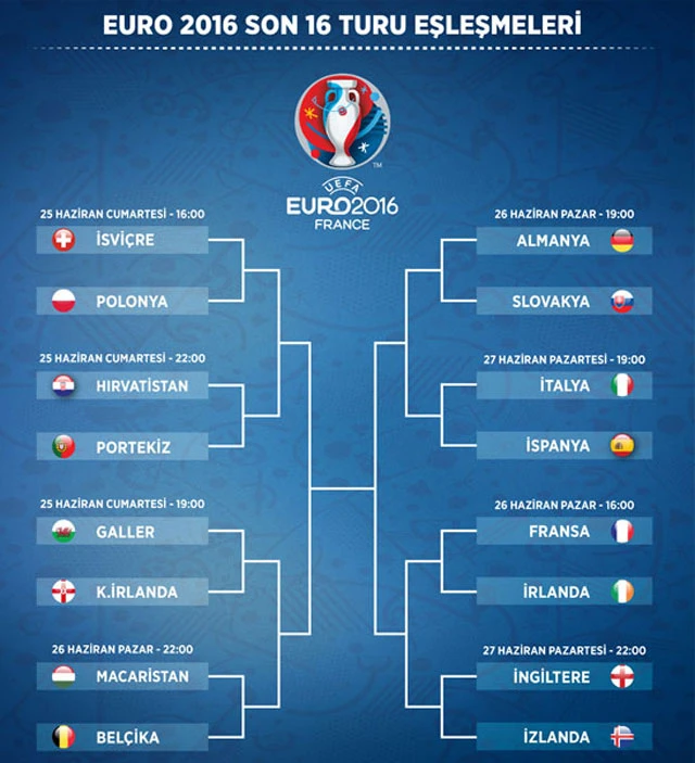 Euro 2016: Son 16 turu heyecanı başlıyor, eşleşmeler netleşti