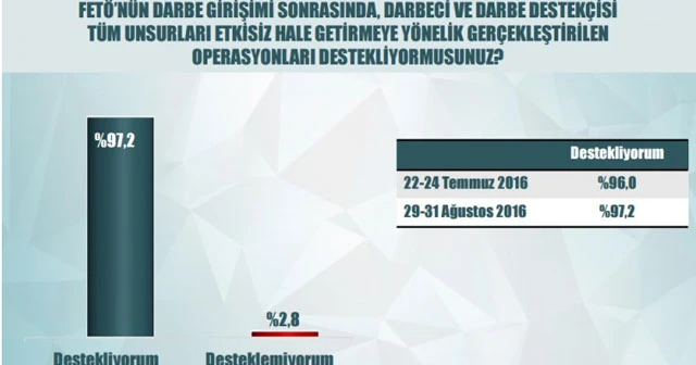 15 Temmuz sonrası yapılan en ciddi anket!