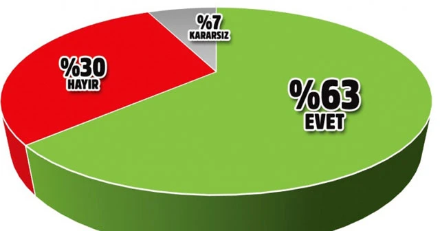 Beklenen anket açıklandı! Destek yüzde 63