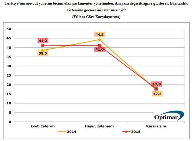 Halkın başkanlık sistemine desteği ne oranda