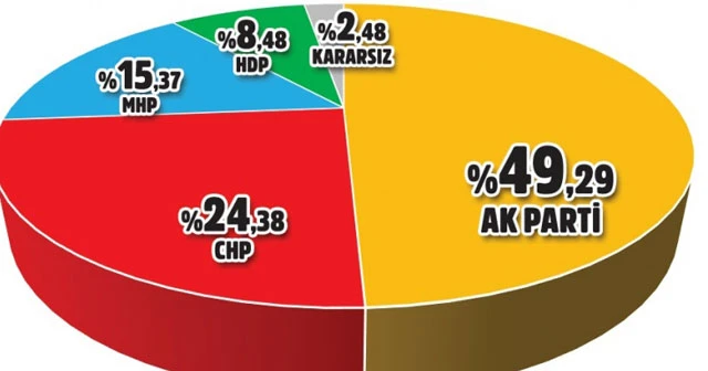 Beklenen anket açıklandı! Destek yüzde 63
