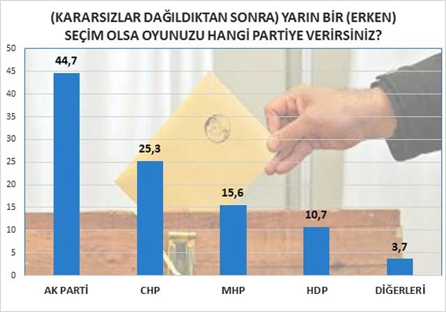 MAK, son seçim anketinin sonuçlarını açıkladı