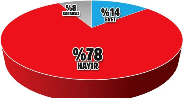 Beklenen anket açıklandı! Destek yüzde 63