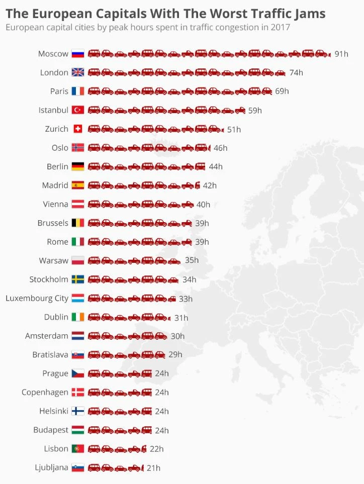 İstanbul trafik yoğunluğunda Avrupa'da ilk 4'te, 59 saati trafikte geçirdiler
