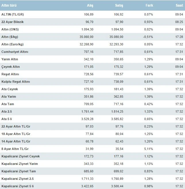 Bugün Çeyrek altın ne kadar oldu 12 Ocak çeyrek altın fiyatları - Altın fiyatı güncel