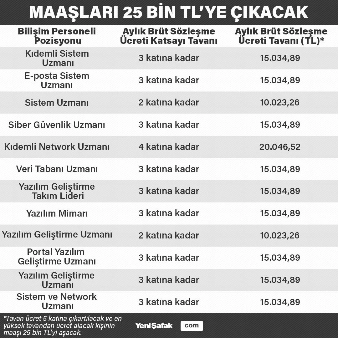 25 bin TL maaşla devleti koruyacaklar