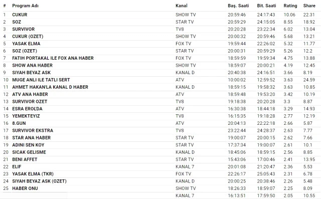 Reytinglerde Pazartesi akşamının galibi belli oldu