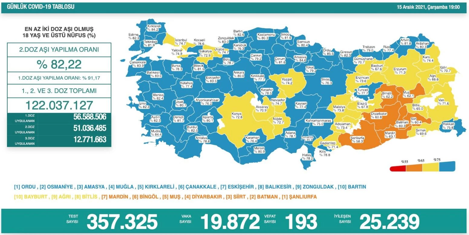 Son dakika! 16 Aralık koronavirüs tablosu: Vaka ve vefat sayısı düştü