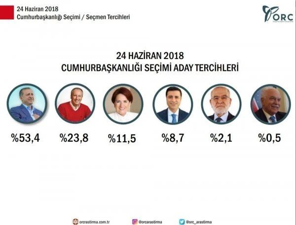 Seçime 20 kala son anket! İşte Cumhurbaşkanı Erdoğan'ın oy oranı