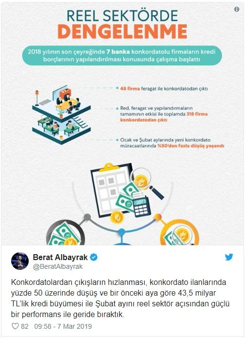 Bakan Albayrak: Şubat ayını reel sektörde güçlü bir performans ile geride bıraktık