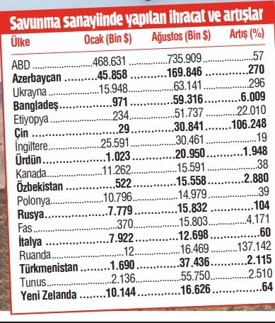 Savunma sanayiinde biz de varız! Sayılı ülkeler arasına girdik