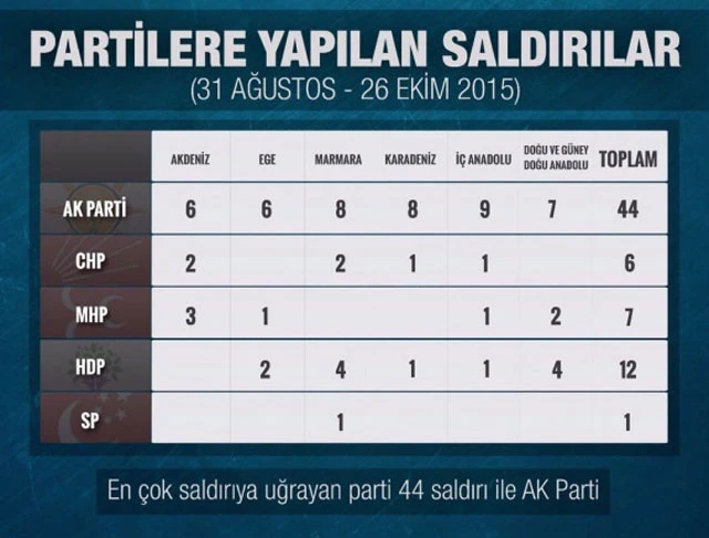 En çok saldırıya uğrayan parti AK Parti