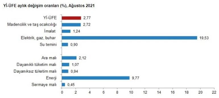 Ağustos ayı enflasyon oranı açıklandı: Faizi geçti