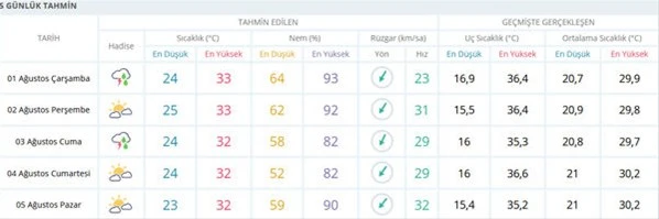 İstanbul'da sağanak yağış etkisini gösterecek