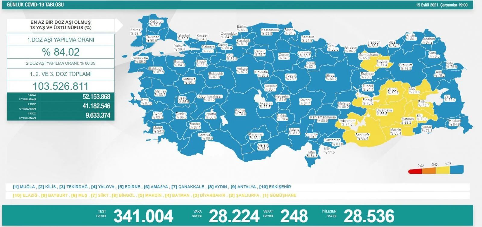 Son dakika! 15 Eylül 2021 koronavirüs tablosu açıklandı