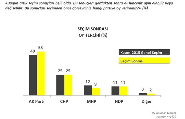 Seçimler sonrası şaşkına çeviren anket