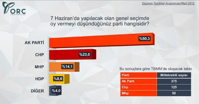 Son seçim anketinde muhalefete kötü haber