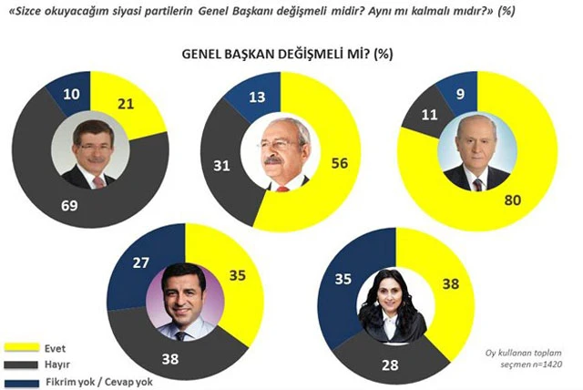Seçimler sonrası şaşkına çeviren anket
