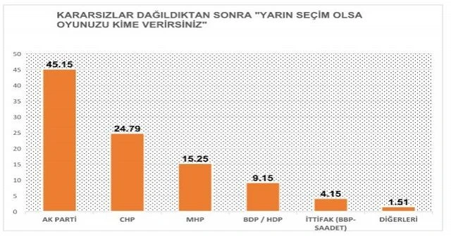 7 Haziran'a günler kala  işte son seçim anketi