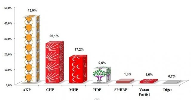 Son seçim anketinde CHP ve HDP'ye kötü haber