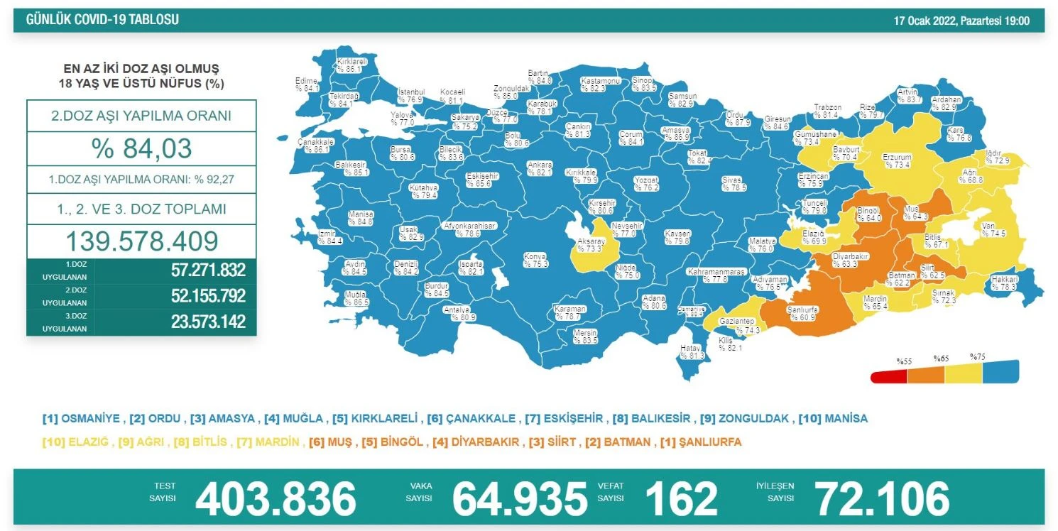 Son dakika! Bakan Koca 18 Ocak koronavirüs tablosunu paylaştı: Vaka sayısında büyük artış