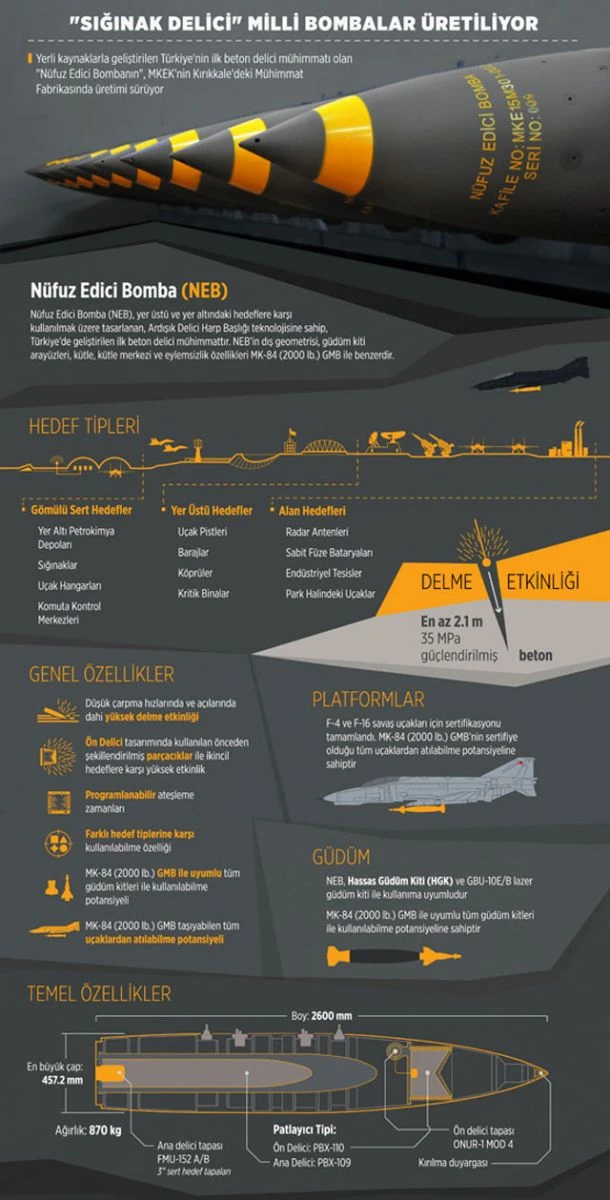 'Sığınak delici' milli bombalar üretiliyor