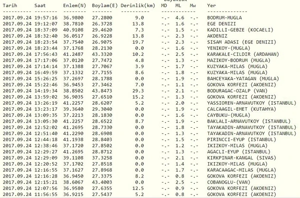 Muğla'da 4.6 şiddetinde deprem meydana geldi
