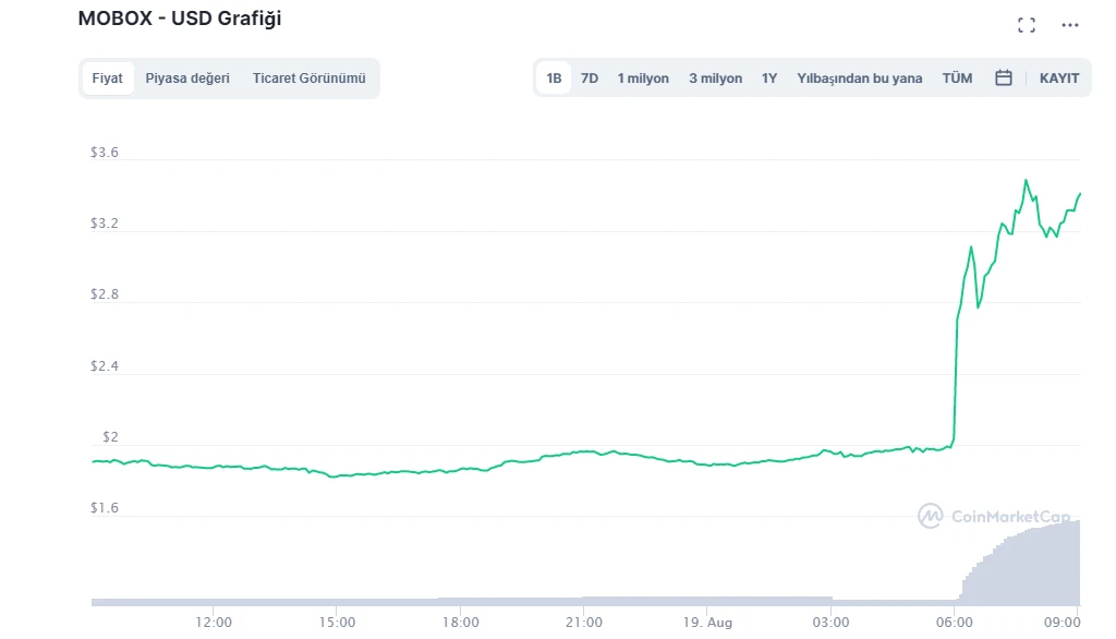 Binance’den altcoinler için yeni hamle! Değeri yüzde 80 arttı