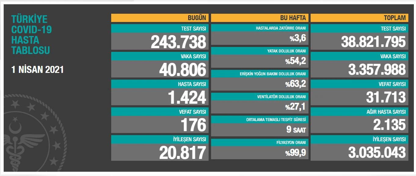 1 Nisan 2021 koronavirüs tablosu: 176 can kaybı, 40806 yeni vaka