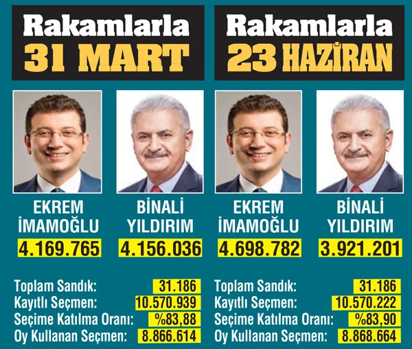 İmamoğlu kazandı, yenilenen seçimden fark çıktı